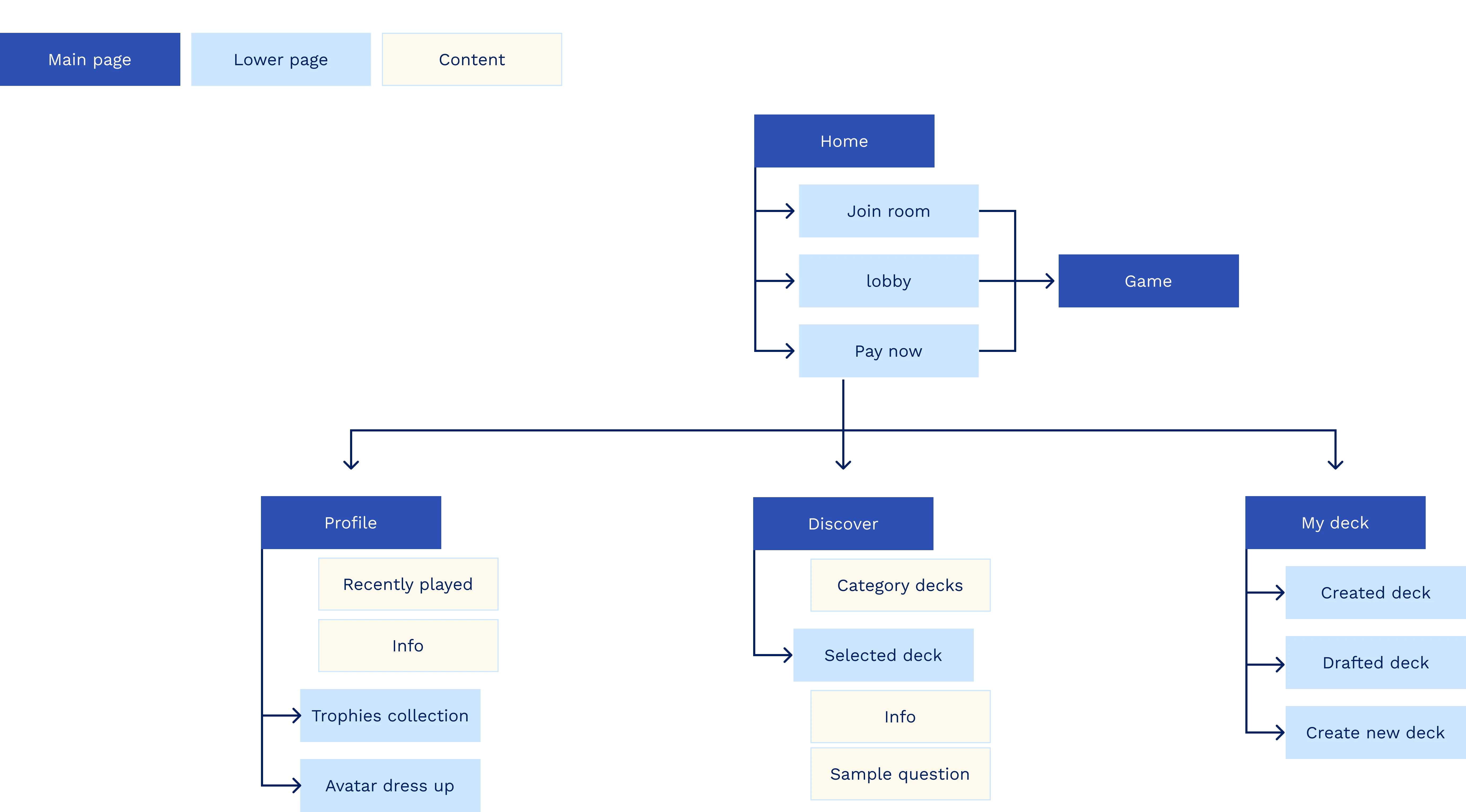 Information Architecture