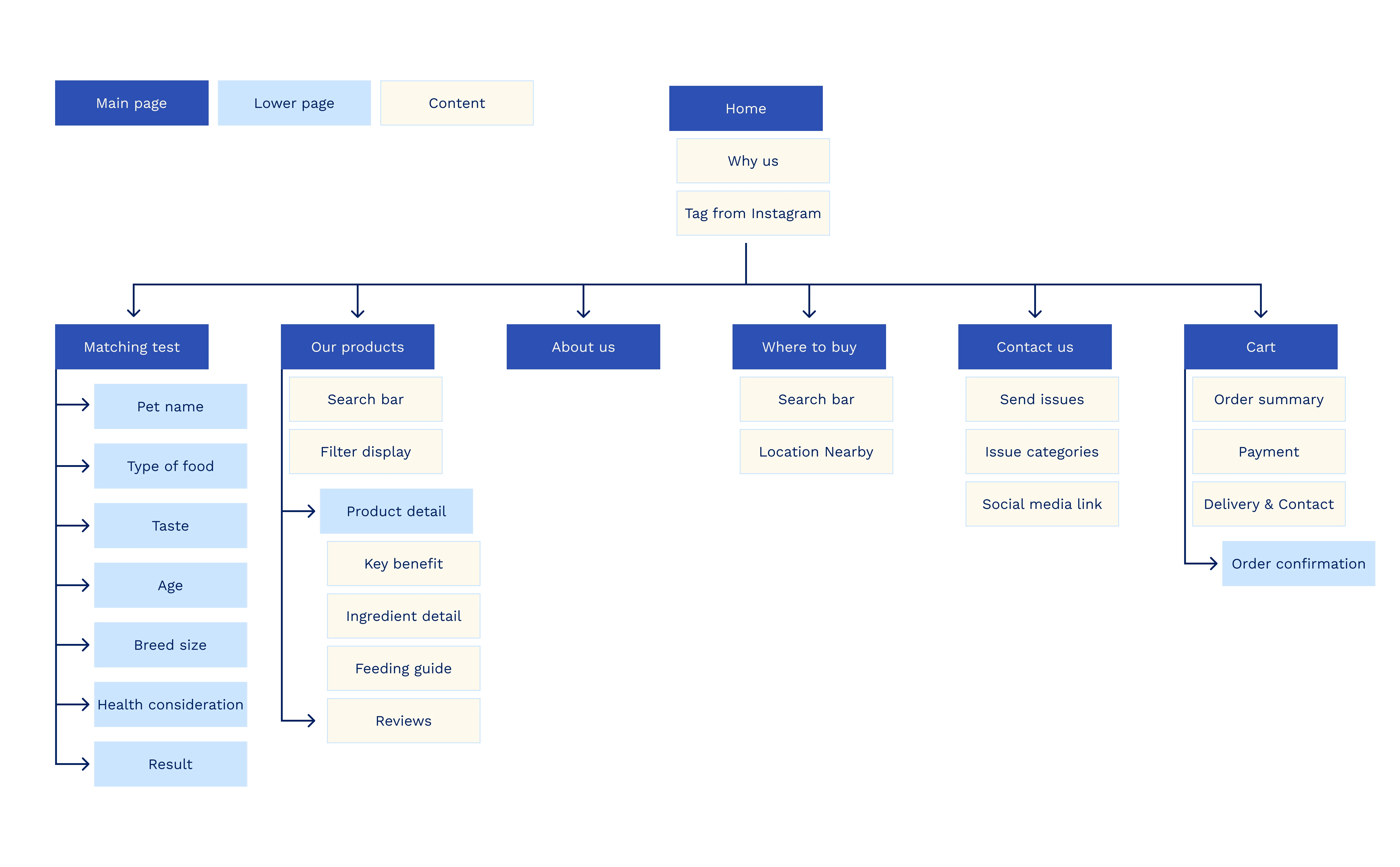 Information Architecture