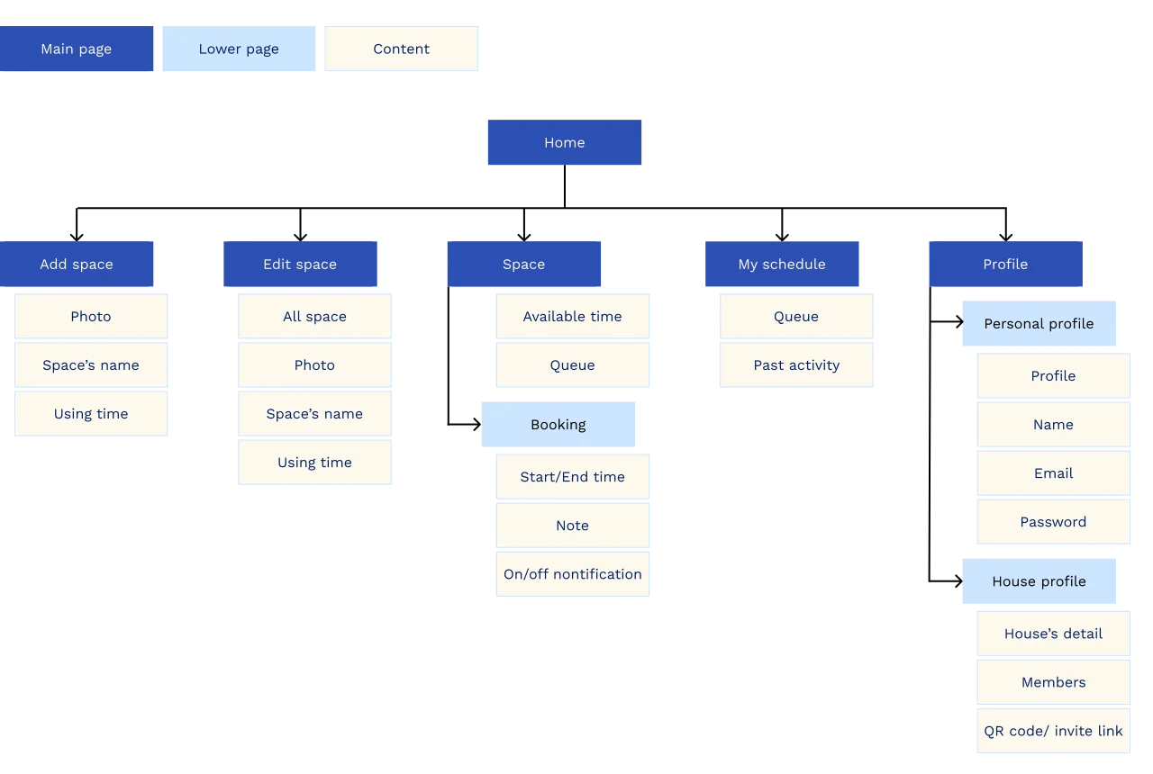 Information Architecture