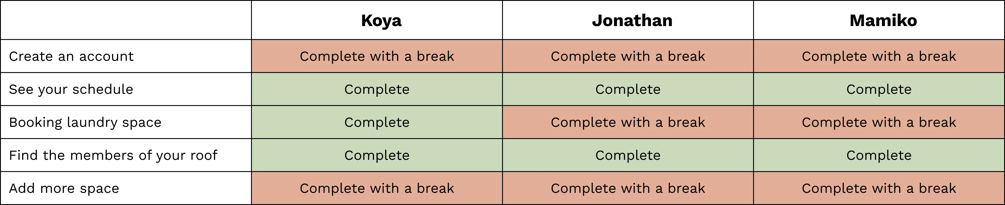 testing result table